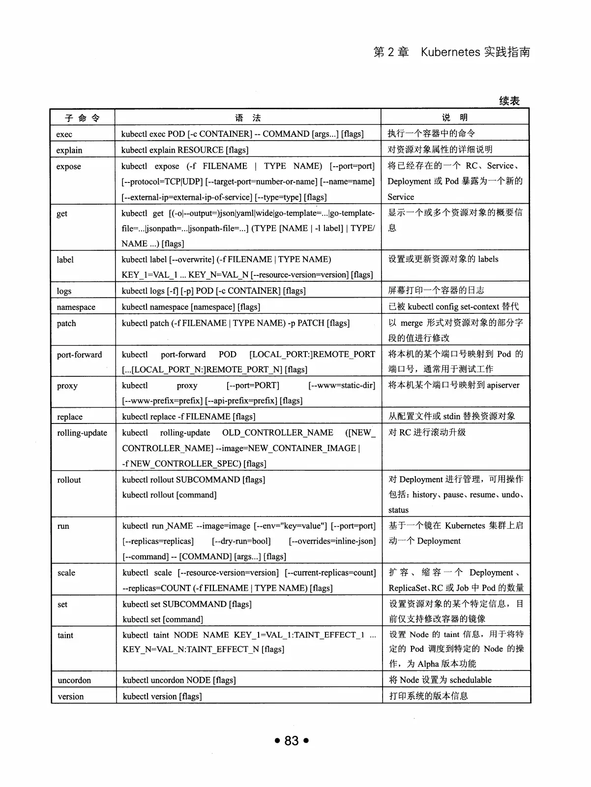 Kubernetes 权威指南:从 Docker 到 Kubernetes 实践全接触(第2版) PDF 第 96 页