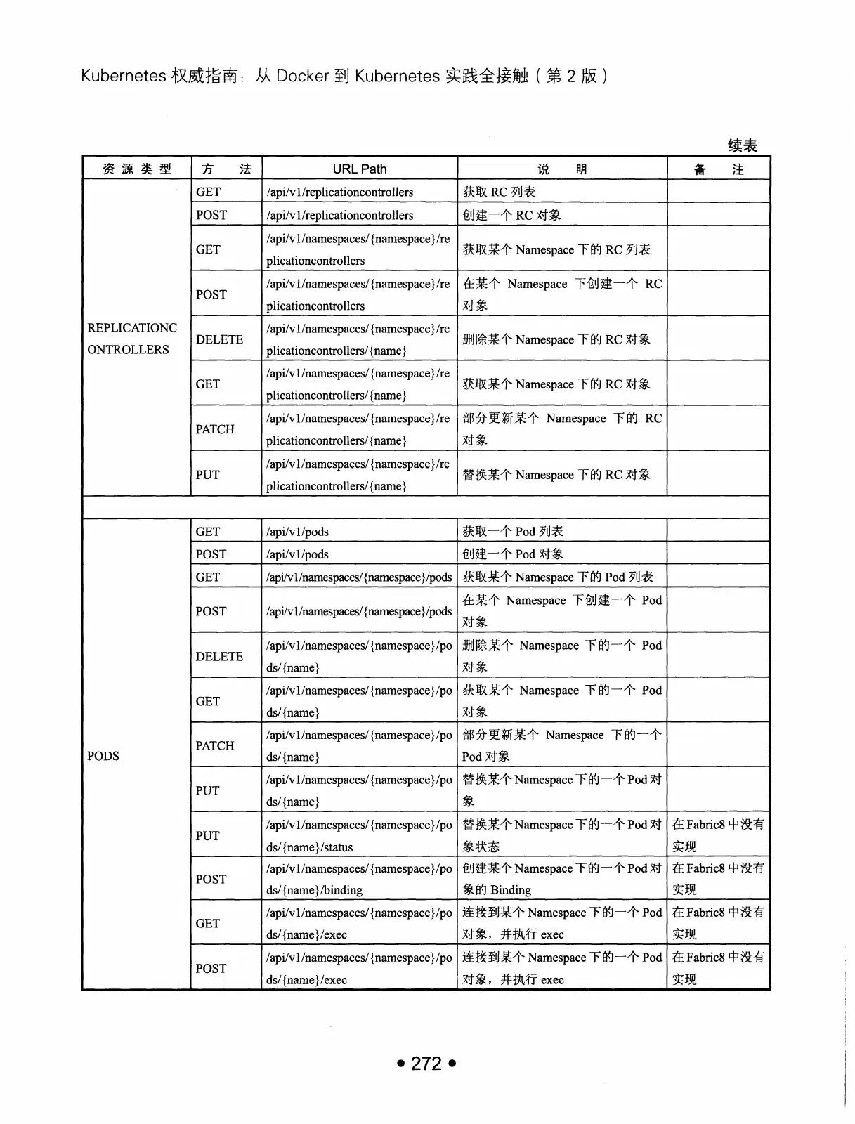 Kubernetes 权威指南：从 Docker 到 Kubernetes 实践全接触（第2版） PDF 第 285 页