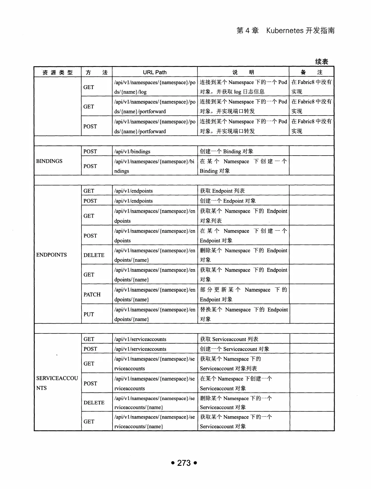 Kubernetes 权威指南：从 Docker 到 Kubernetes 实践全接触（第2版） PDF 第 286 页