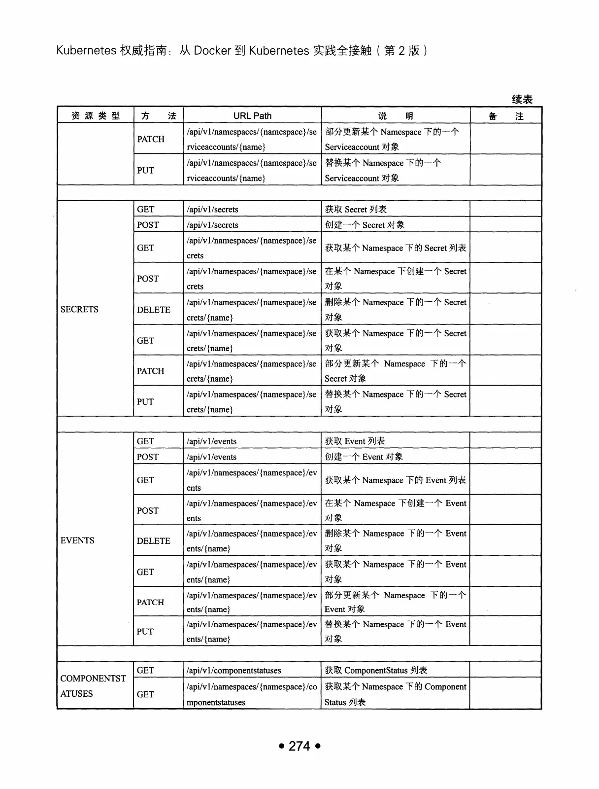 Kubernetes 权威指南：从 Docker 到 Kubernetes 实践全接触（第2版） PDF 第 287 页