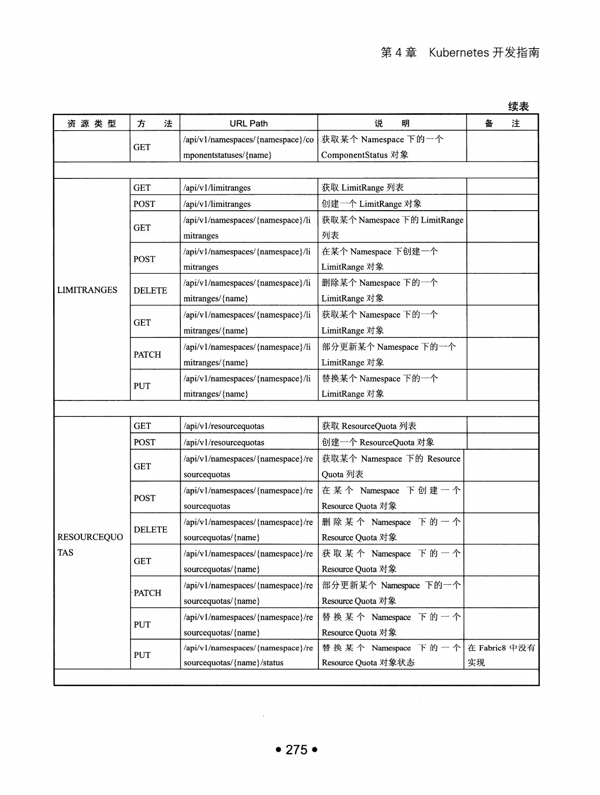 Kubernetes 权威指南：从 Docker 到 Kubernetes 实践全接触（第2版） PDF 第 288 页