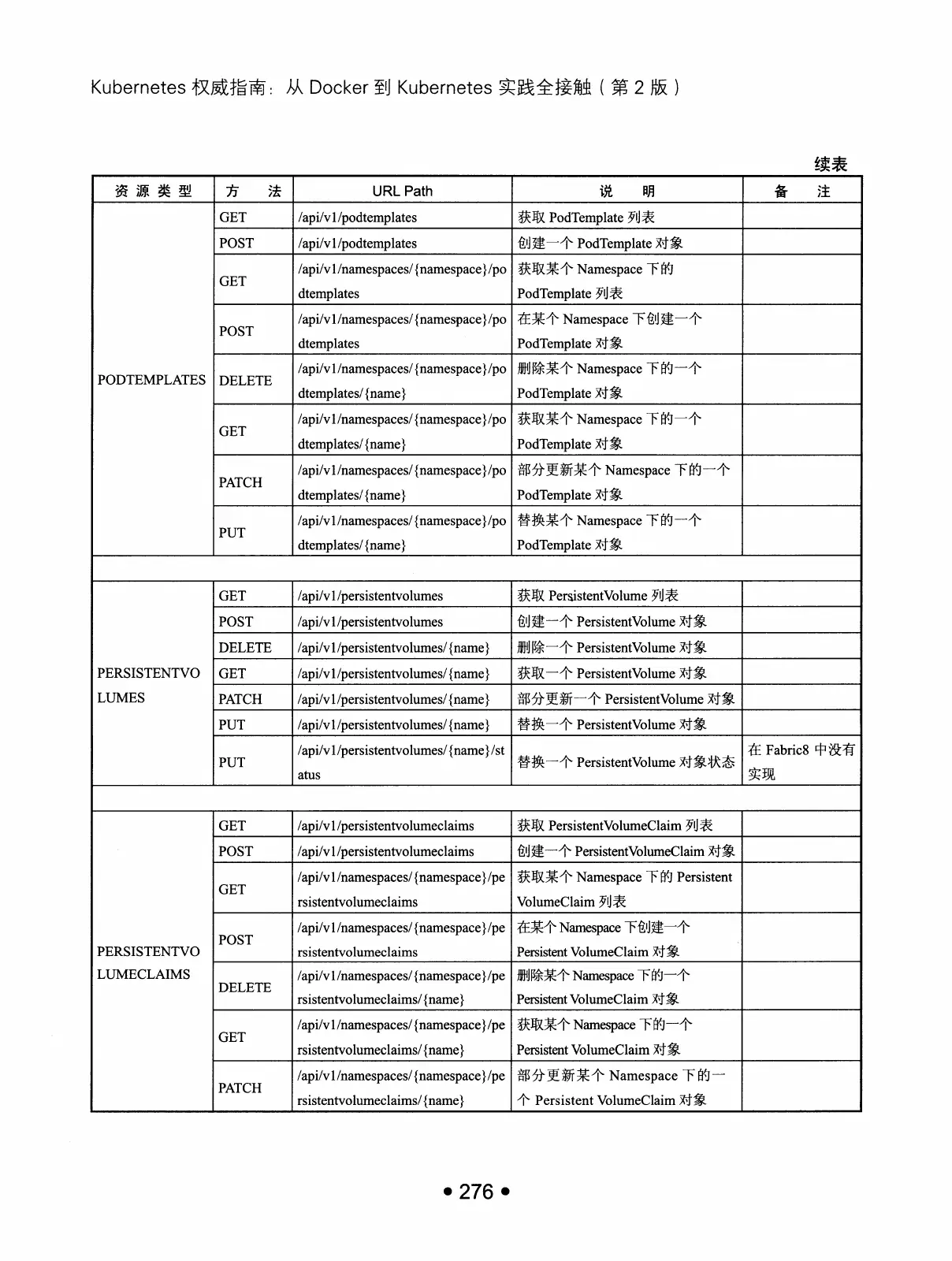 Kubernetes 权威指南：从 Docker 到 Kubernetes 实践全接触（第2版） PDF 第 289 页