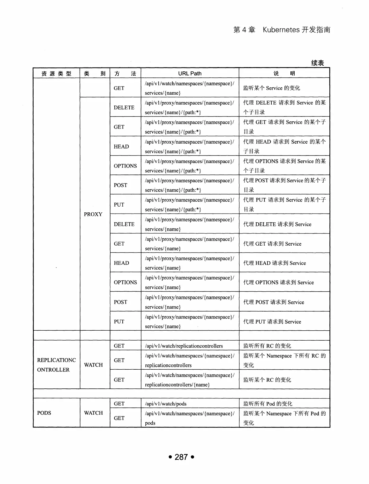 Kubernetes 权威指南：从 Docker 到 Kubernetes 实践全接触（第2版） PDF 第 300 页