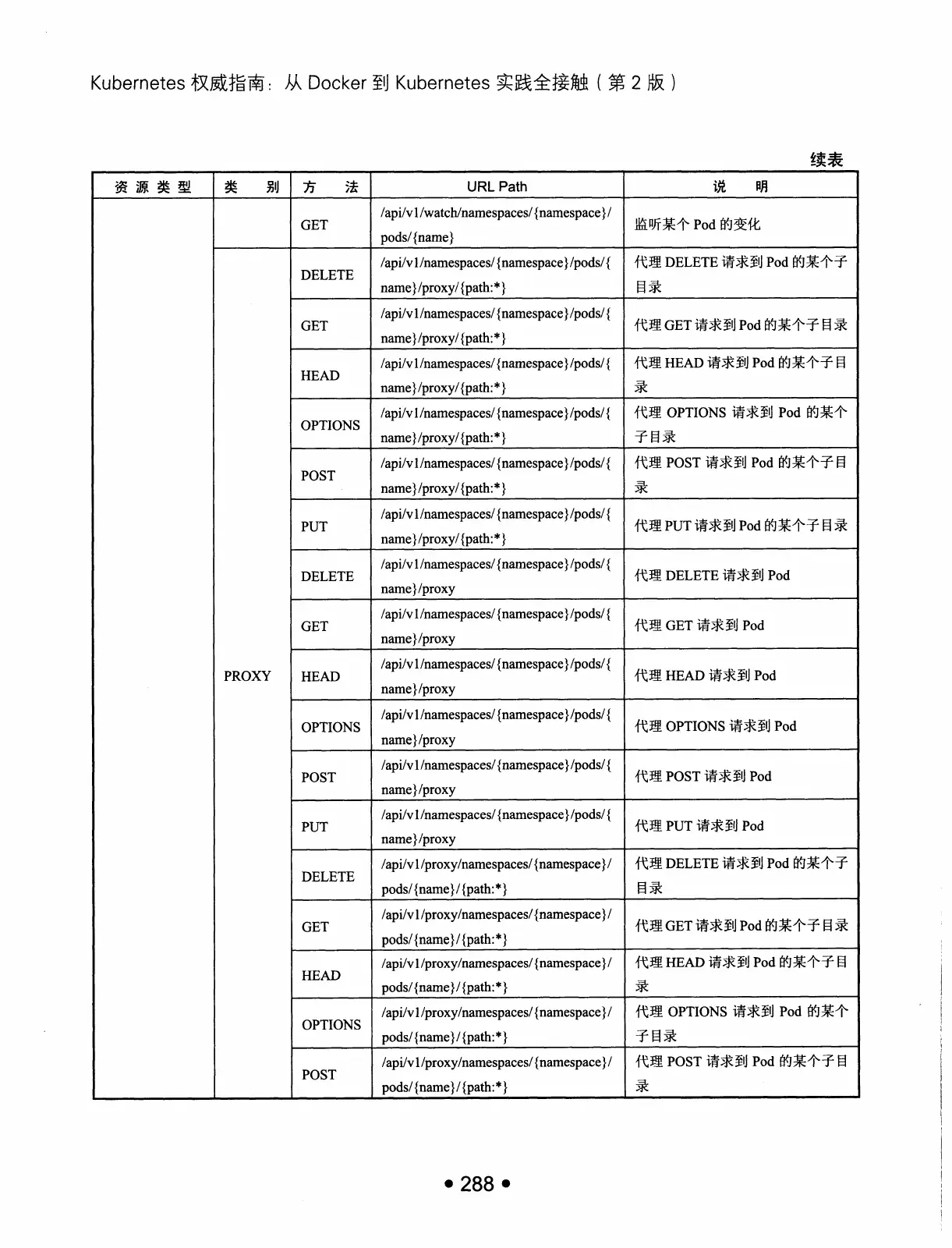 Kubernetes 权威指南：从 Docker 到 Kubernetes 实践全接触（第2版） PDF 第 301 页