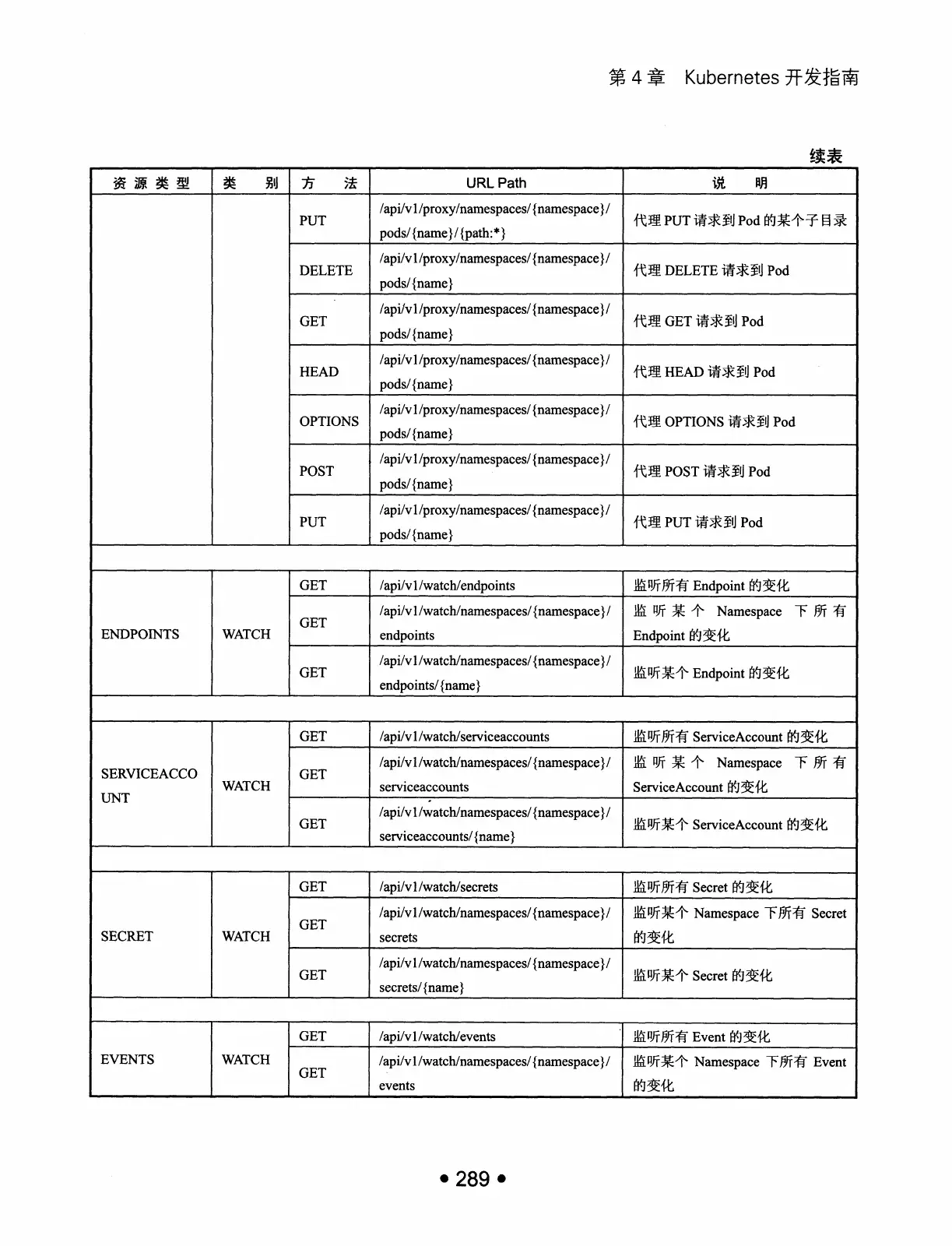 Kubernetes 权威指南：从 Docker 到 Kubernetes 实践全接触（第2版） PDF 第 302 页