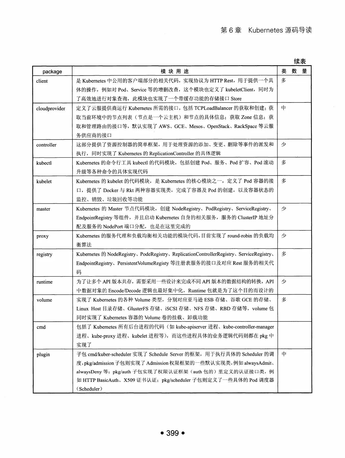 Kubernetes 权威指南:从 Docker 到 Kubernetes 实践全接触(第2版) PDF 第 412 页