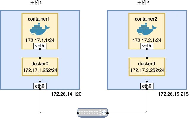 9-1-hosts-container-network