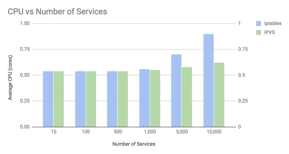 ipvs-iptables-compare