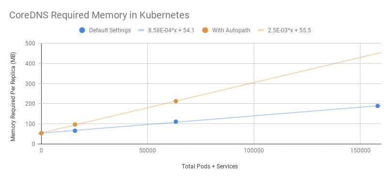 kubedns-perf